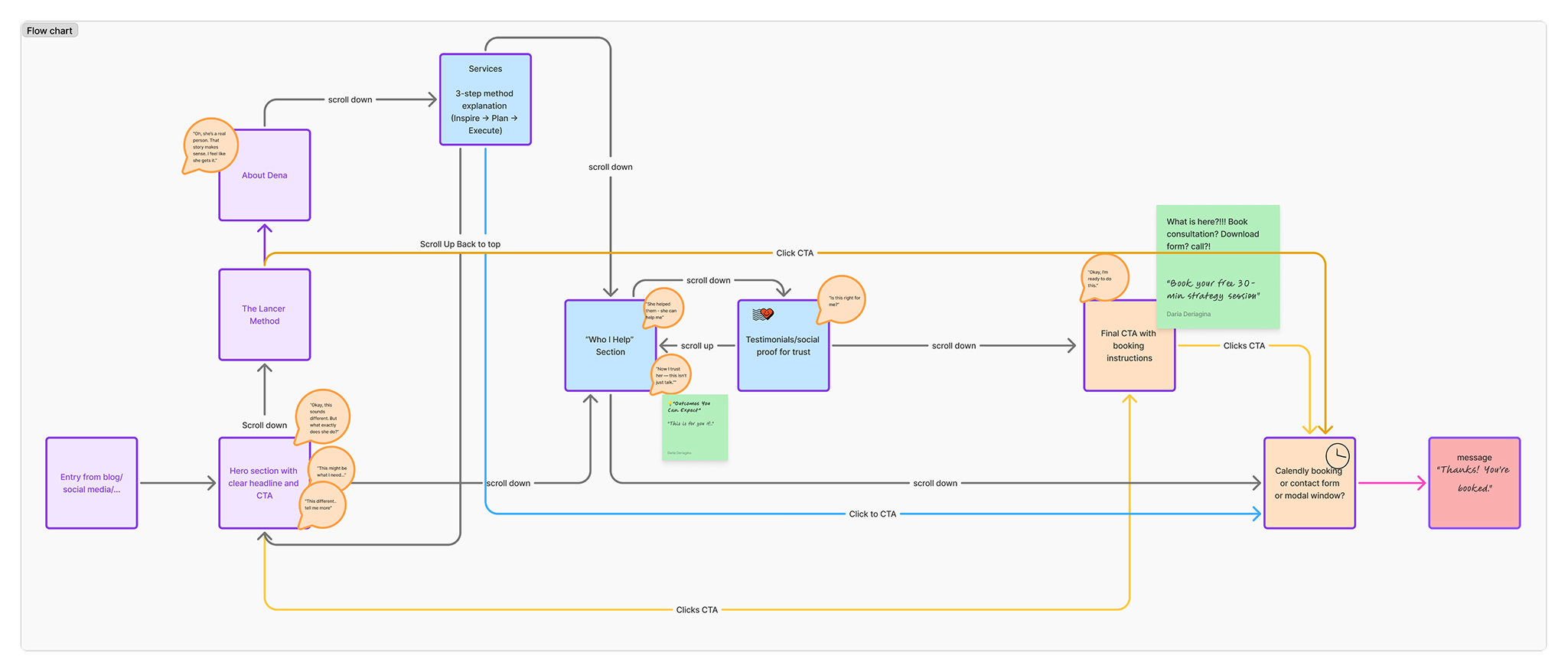 Flow chart showing CTA placement and booking flow