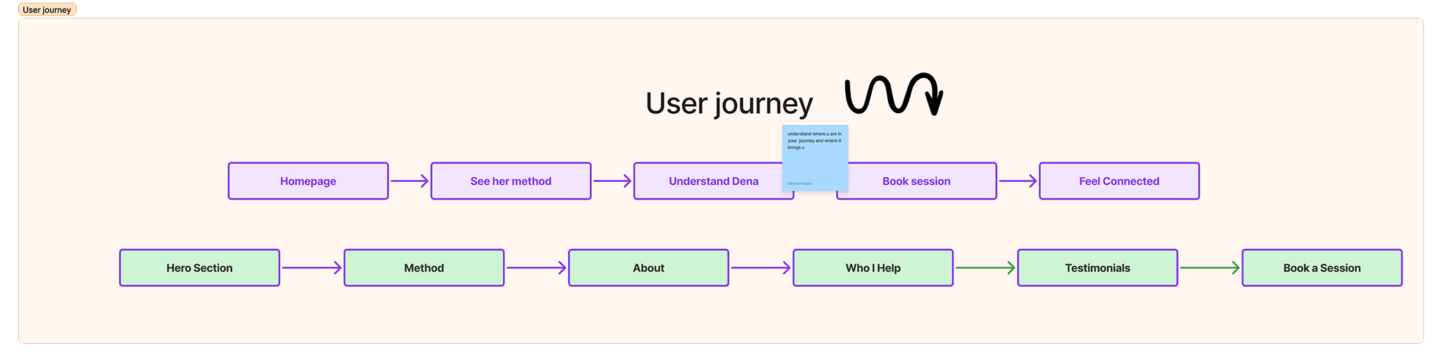 Linear user journey diagram